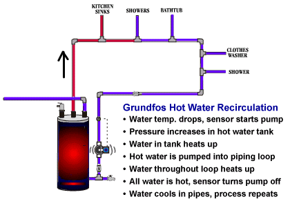 The Benefits Of A Hot Water Recirculating Pump - Big B's Plumbing