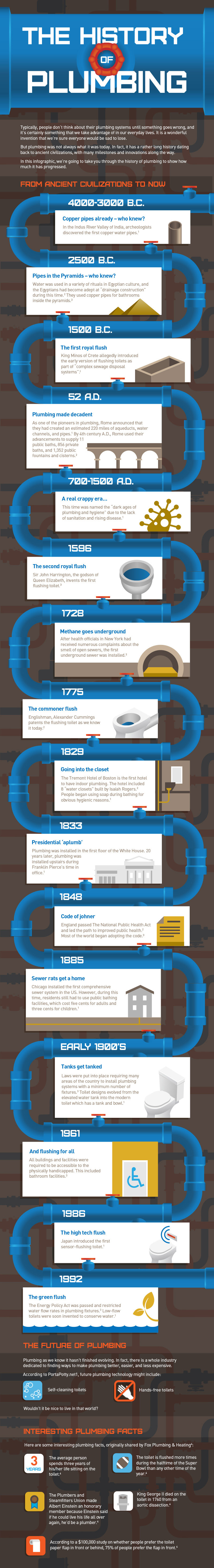 The History of Plumbing